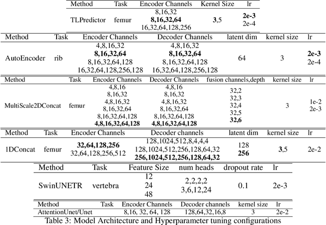 Figure 4 for Benchmarking Encoder-Decoder Architectures for Biplanar X-ray to 3D Shape Reconstruction