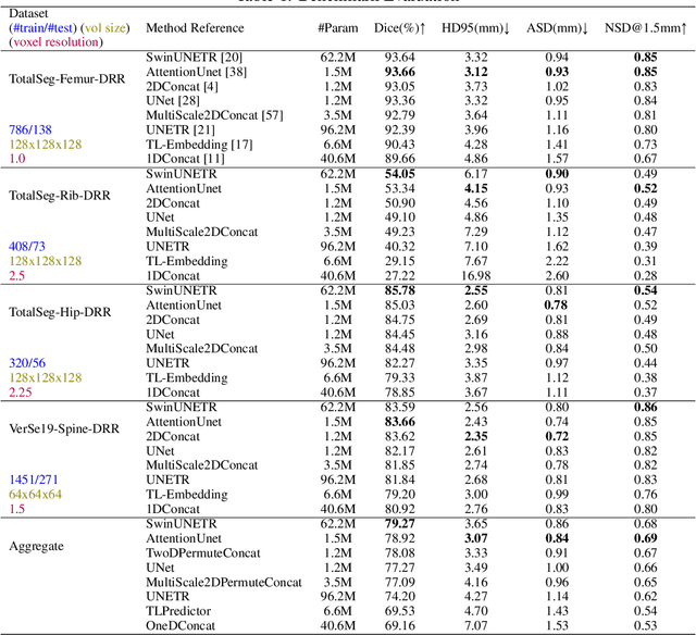 Figure 2 for Benchmarking Encoder-Decoder Architectures for Biplanar X-ray to 3D Shape Reconstruction