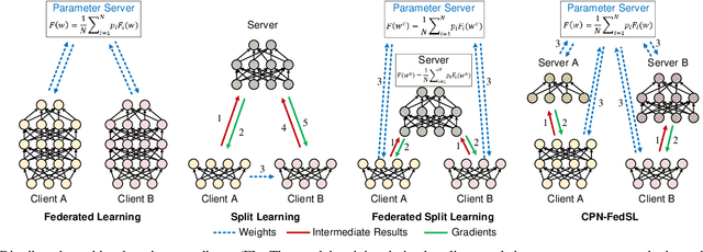 Figure 2 for When Computing Power Network Meets Distributed Machine Learning: An Efficient Federated Split Learning Framework