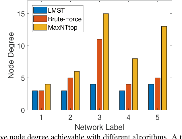 Figure 2 for IoT Localization and Optimized Topology Extraction Using Eigenvector Synchronization