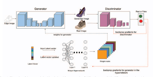 Figure 1 for CoroNetGAN: Controlled Pruning of GANs via Hypernetworks