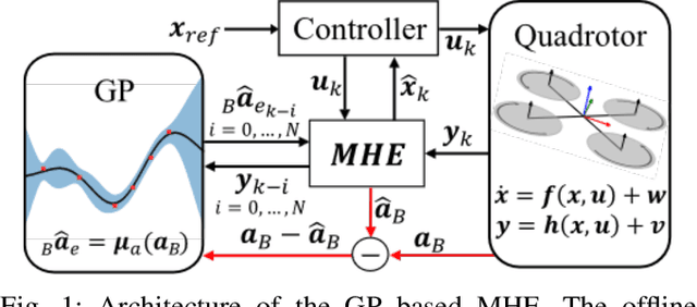 Figure 1 for Data-Based MHE for Agile Quadrotor Flight
