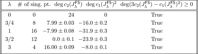 Figure 4 for Machine Learned Calabi--Yau Metrics and Curvature