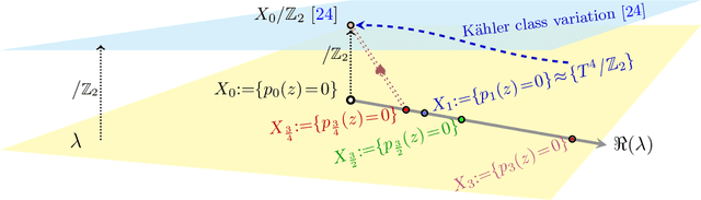 Figure 1 for Machine Learned Calabi--Yau Metrics and Curvature