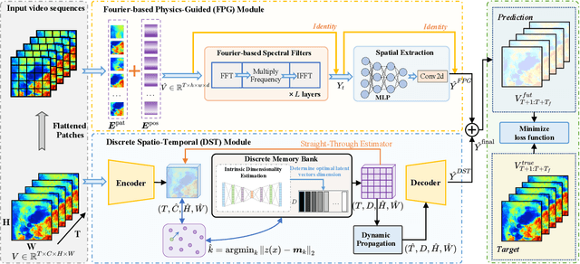 Figure 3 for PastNet: Introducing Physical Inductive Biases for Spatio-temporal Video Prediction