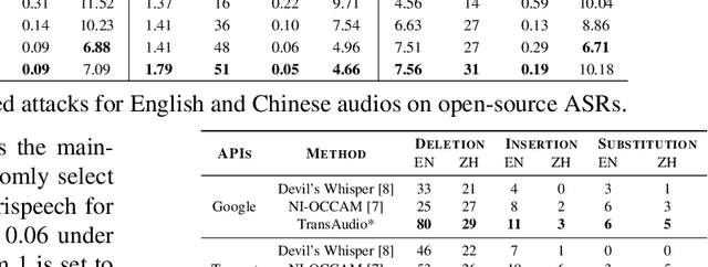 Figure 2 for TransAudio: Towards the Transferable Adversarial Audio Attack via Learning Contextualized Perturbations