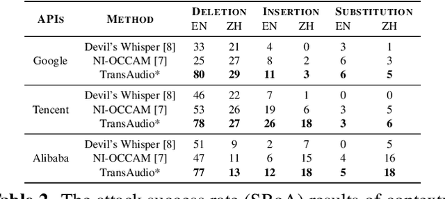 Figure 4 for TransAudio: Towards the Transferable Adversarial Audio Attack via Learning Contextualized Perturbations