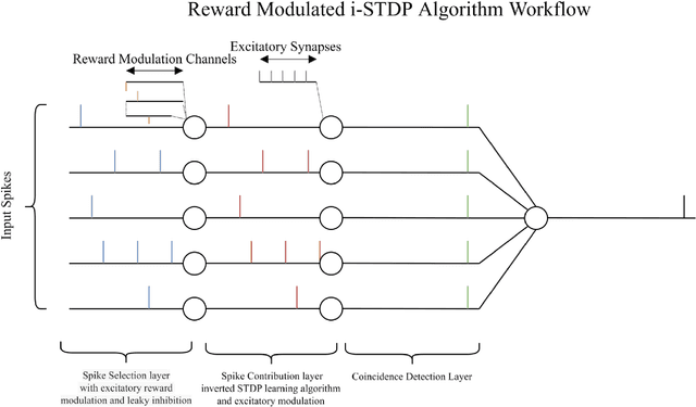 Figure 1 for Custom DNN using Reward Modulated Inverted STDP Learning for Temporal Pattern Recognition