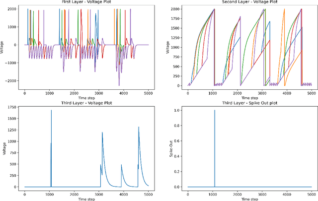 Figure 4 for Custom DNN using Reward Modulated Inverted STDP Learning for Temporal Pattern Recognition
