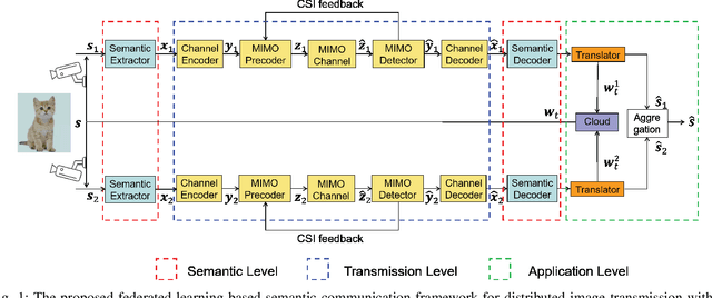 Figure 1 for Communication-Efficient Framework for Distributed Image Semantic Wireless Transmission