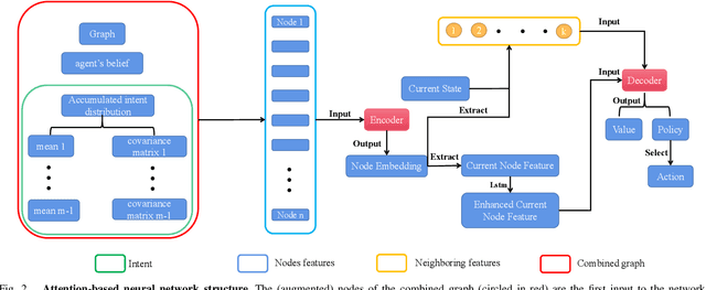 Figure 2 for Intent-based Deep Reinforcement Learning for Multi-agent Informative Path Planning