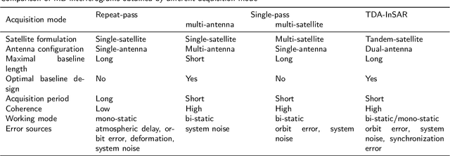 Figure 1 for Conceptual Study and Performance Analysis of Tandem Dual-Antenna Spaceborne SAR Interferometry