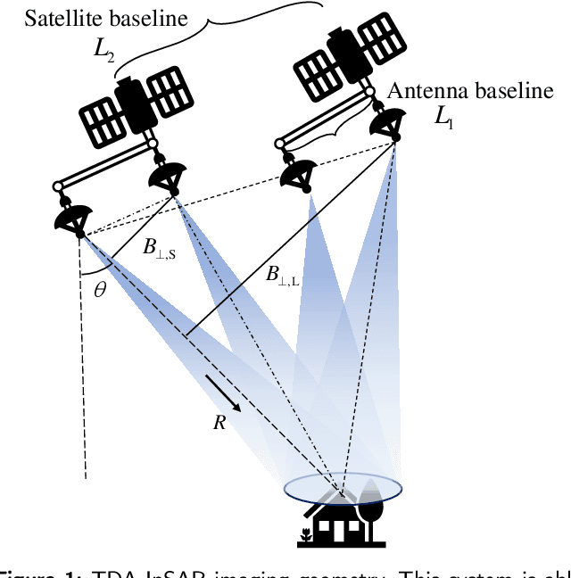 Figure 2 for Conceptual Study and Performance Analysis of Tandem Dual-Antenna Spaceborne SAR Interferometry