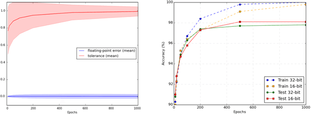 Figure 3 for In Defense of Pure 16-bit Floating-Point Neural Networks