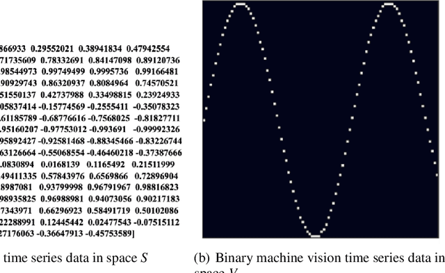 Figure 1 for Your time series is worth a binary image: machine vision assisted deep framework for time series forecasting