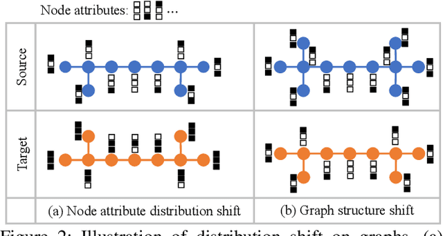 Figure 3 for Non-IID Transfer Learning on Graphs