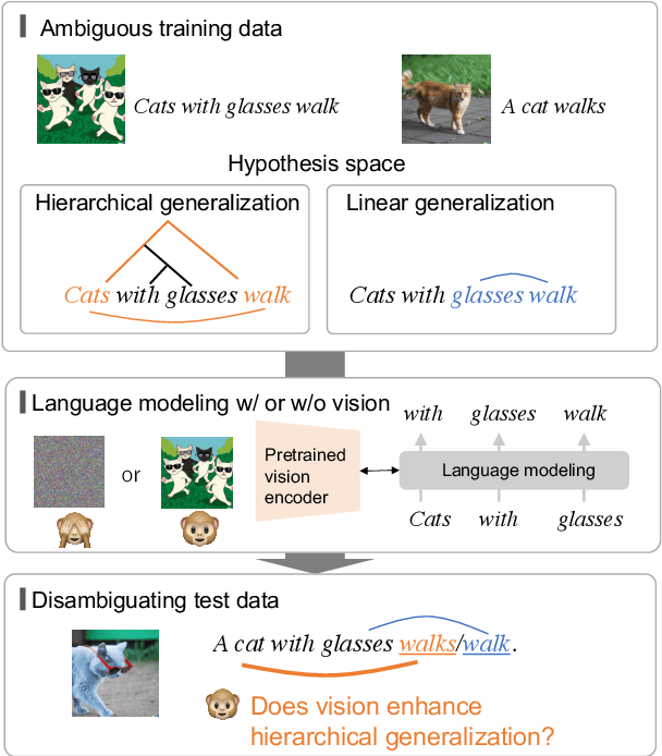 Figure 1 for Does Vision Accelerate Hierarchical Generalization of Neural Language Learners?