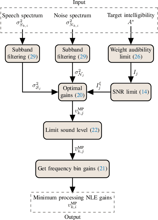 Figure 3 for Minimum Processing Near-end Listening Enhancement