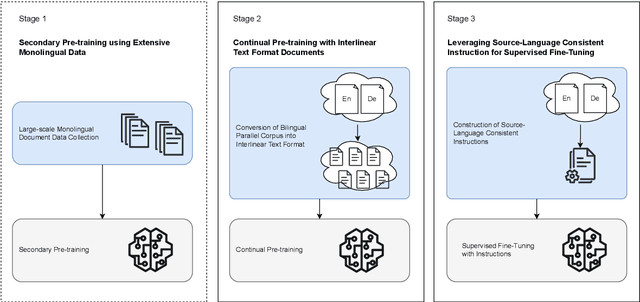 Figure 1 for A Novel Paradigm Boosting Translation Capabilities of Large Language Models