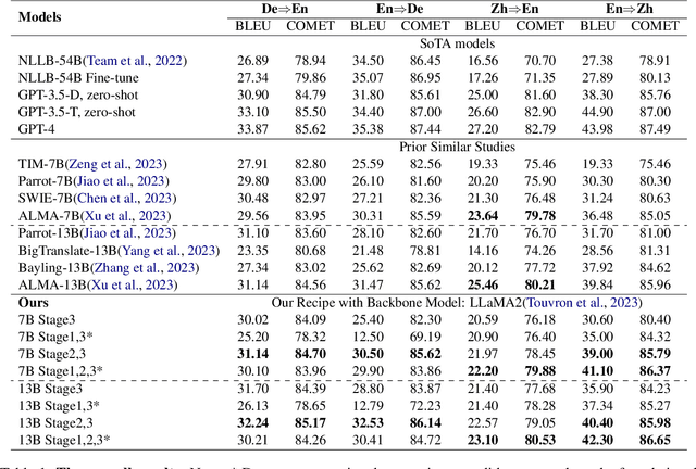 Figure 2 for A Novel Paradigm Boosting Translation Capabilities of Large Language Models