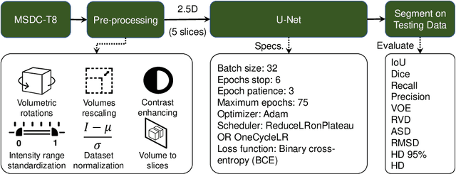 Figure 1 for Scheduling Techniques for Liver Segmentation: ReduceLRonPlateau Vs OneCycleLR