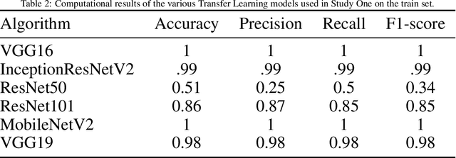 Figure 3 for Defect Analysis of 3D Printed Cylinder Object Using Transfer Learning Approaches