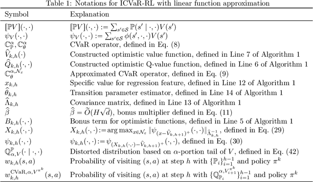 Figure 2 for Provably Efficient Iterated CVaR Reinforcement Learning with Function Approximation
