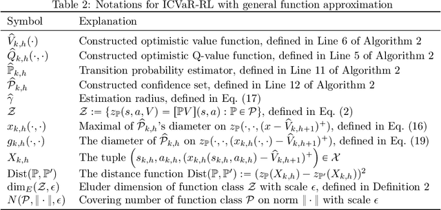 Figure 3 for Provably Efficient Iterated CVaR Reinforcement Learning with Function Approximation
