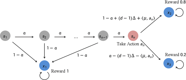 Figure 1 for Provably Efficient Iterated CVaR Reinforcement Learning with Function Approximation