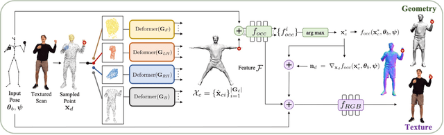 Figure 2 for X-Avatar: Expressive Human Avatars