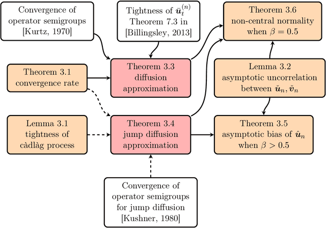 Figure 1 for Asymptotic Behaviors and Phase Transitions in Projected Stochastic Approximation: A Jump Diffusion Approach