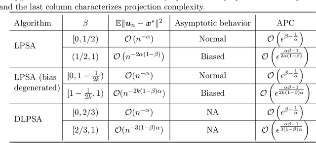 Figure 2 for Asymptotic Behaviors and Phase Transitions in Projected Stochastic Approximation: A Jump Diffusion Approach