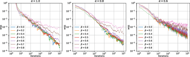 Figure 3 for Asymptotic Behaviors and Phase Transitions in Projected Stochastic Approximation: A Jump Diffusion Approach