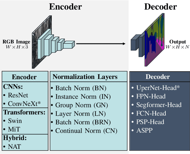 Figure 1 for Effects of Architectures on Continual Semantic Segmentation