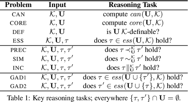 Figure 1 for Characterizing Nexus of Similarity within Knowledge Bases: A Logic-based Framework and its Computational Complexity Aspects