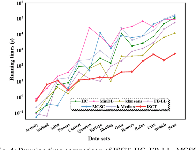 Figure 3 for Interpretable Sequence Clustering