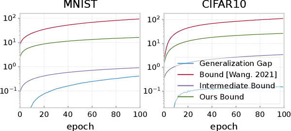 Figure 1 for Understanding the Generalization Ability of Deep Learning Algorithms: A Kernelized Renyi's Entropy Perspective