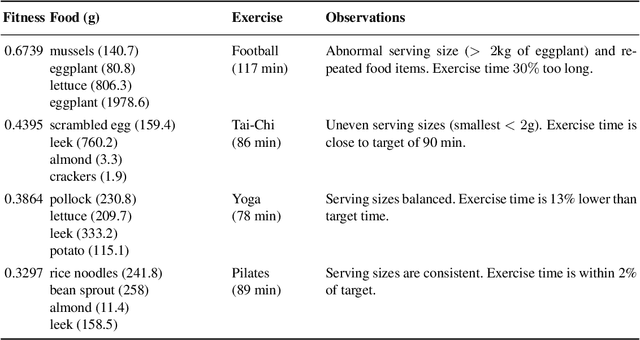 Figure 2 for Using coevolution and substitution of the fittest for health and well-being recommender systems