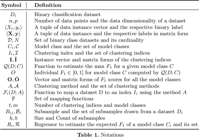 Figure 1 for Clustering Indices based Automatic Classification Model Selection