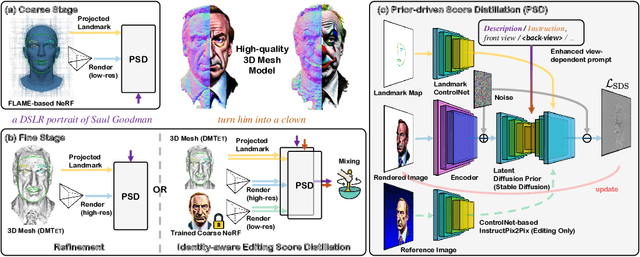 Figure 3 for HeadSculpt: Crafting 3D Head Avatars with Text