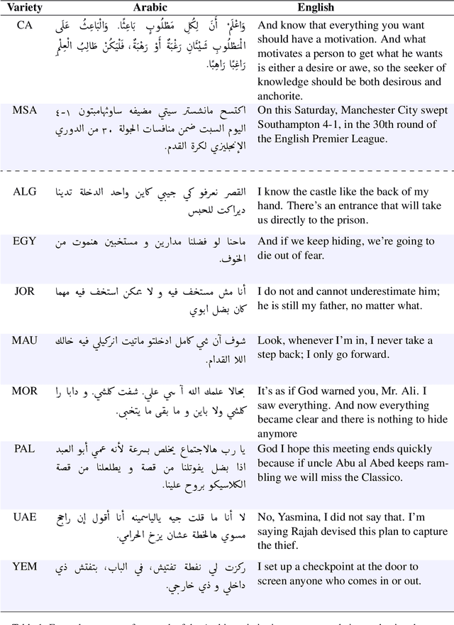 Figure 2 for TARJAMAT: Evaluation of Bard and ChatGPT on Machine Translation of Ten Arabic Varieties