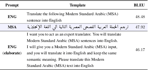 Figure 3 for TARJAMAT: Evaluation of Bard and ChatGPT on Machine Translation of Ten Arabic Varieties