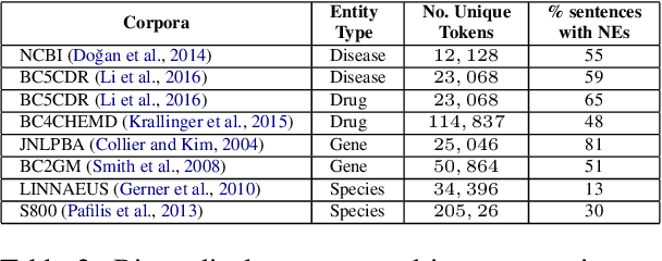 Figure 2 for Hardness-guided domain adaptation to recognise biomedical named entities under low-resource scenarios