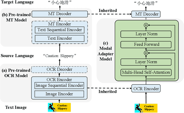 Figure 1 for E2TIMT: Efficient and Effective Modal Adapter for Text Image Machine Translation