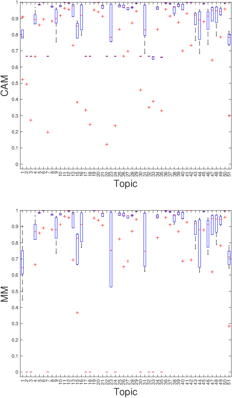 Figure 4 for Principled Multi-Aspect Evaluation Measures of Rankings