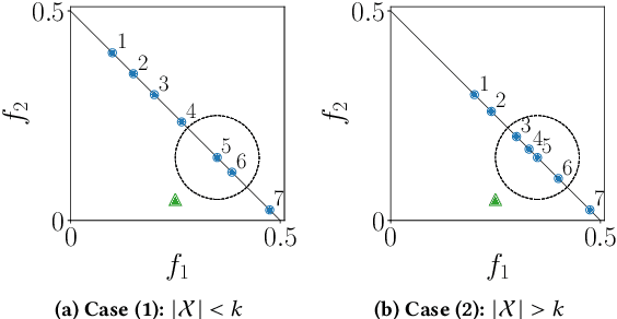 Figure 3 for On the Unbounded External Archive and Population Size in Preference-based Evolutionary Multi-objective Optimization Using a Reference Point