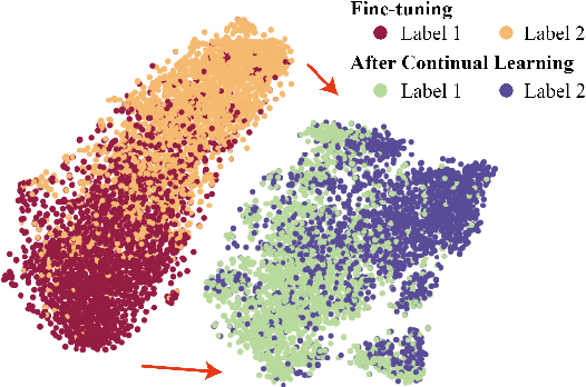 Figure 1 for Investigating Forgetting in Pre-Trained Representations Through Continual Learning