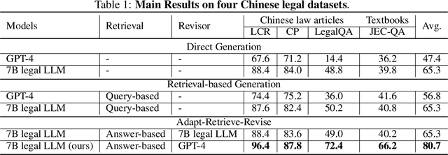 Figure 2 for Reformulating Domain Adaptation of Large Language Models as Adapt-Retrieve-Revise