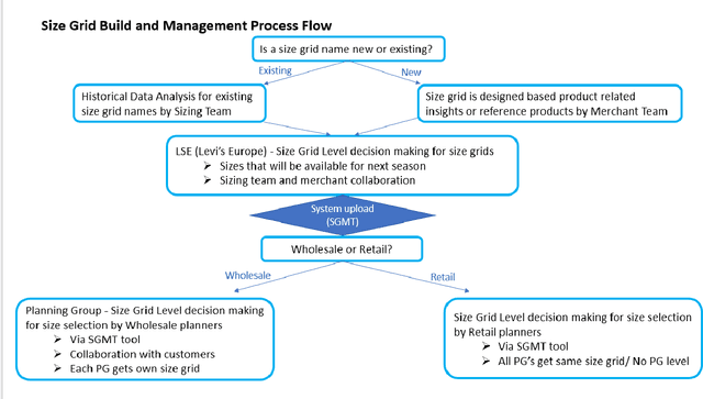 Figure 1 for Using Machine Learning Methods for Automation of Size Grid Building and Management