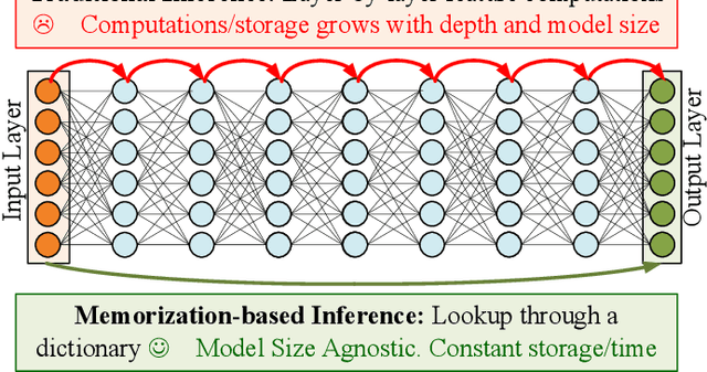 Figure 1 for Towards Model-Size Agnostic, Compute-Free, Memorization-based Inference of Deep Learning